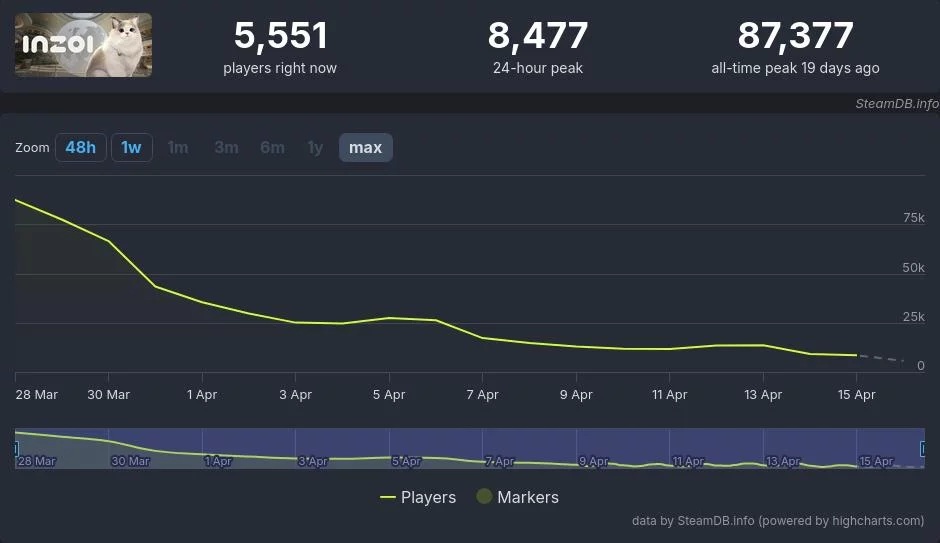 %22Убийца the sims%22 не выжил и двух недель: inzoi теряет игроков рекордными темпами