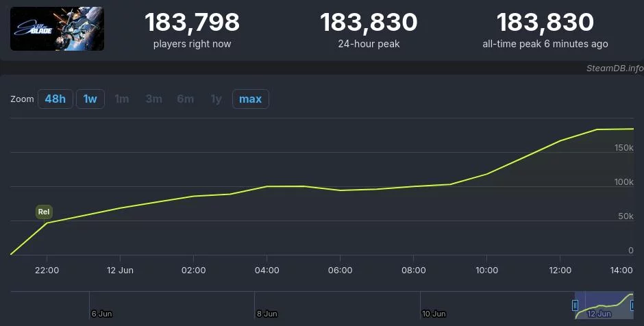 Stellar blade рвёт steam: вторая игра от playstation, покорившая 100 тысяч онлайна