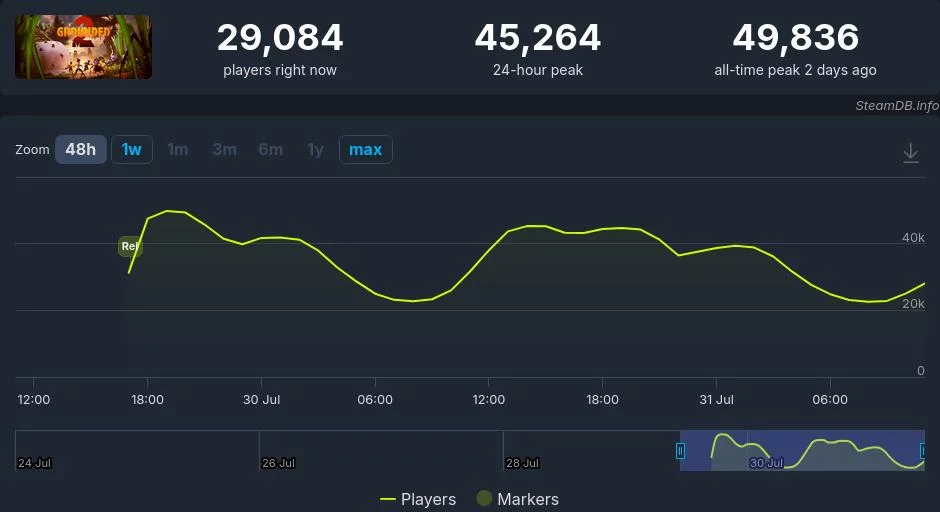 Grounded 2 бьёт рекорды: 50 тысяч игроков в steam за сутки 1