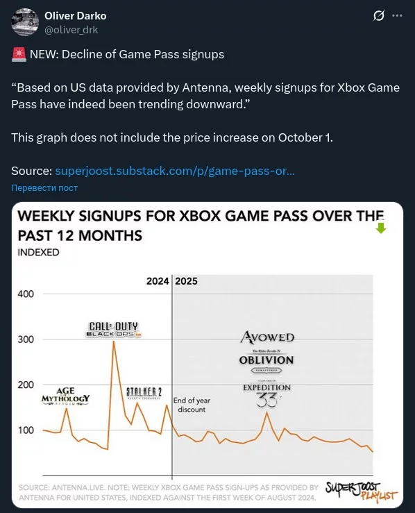 Xbox виноват в падении доходов Microsoft: продажи консолей упали на 32%
