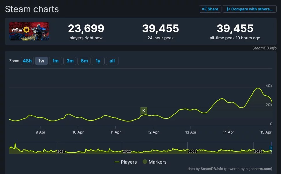 Печально известная Fallout 76, активно набирает популярность в Steam