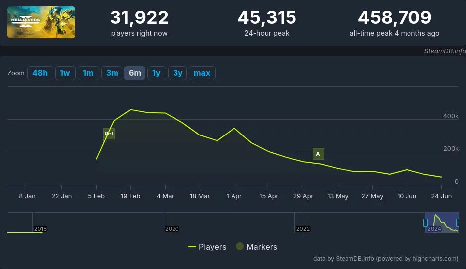 данные с steamdb