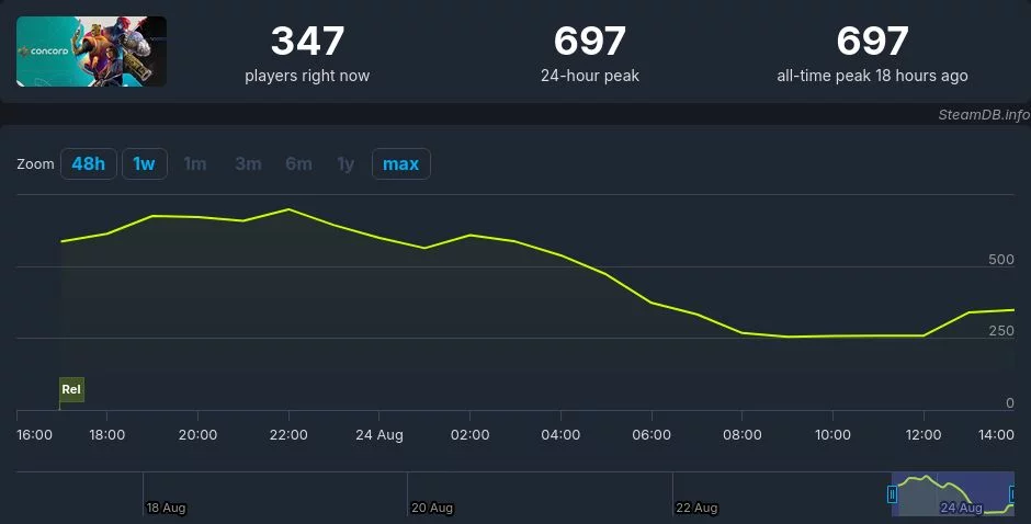 Screenshot 2024 08 24 At 19 30 27 Concord™ Price History · Steamdb