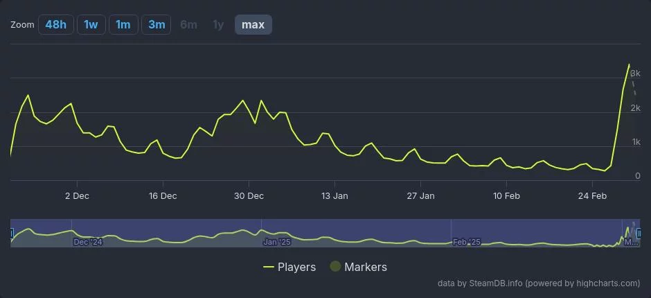 Screenshot 2025 03 04 at 04 14 37 star wars outlaws steam charts · steamdb