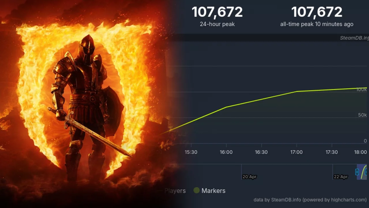 Oblivion Remastered рвёт чарты Steam: более 100 тысяч игроков и первое место в продажах всего за три часа