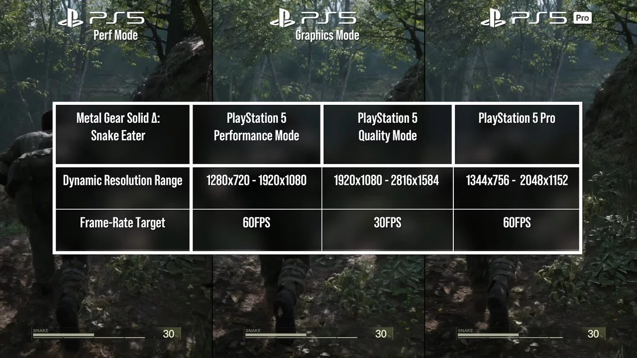 Metal Gear Solid Delta на PS5 Pro работает хуже, чем на базовой PS5