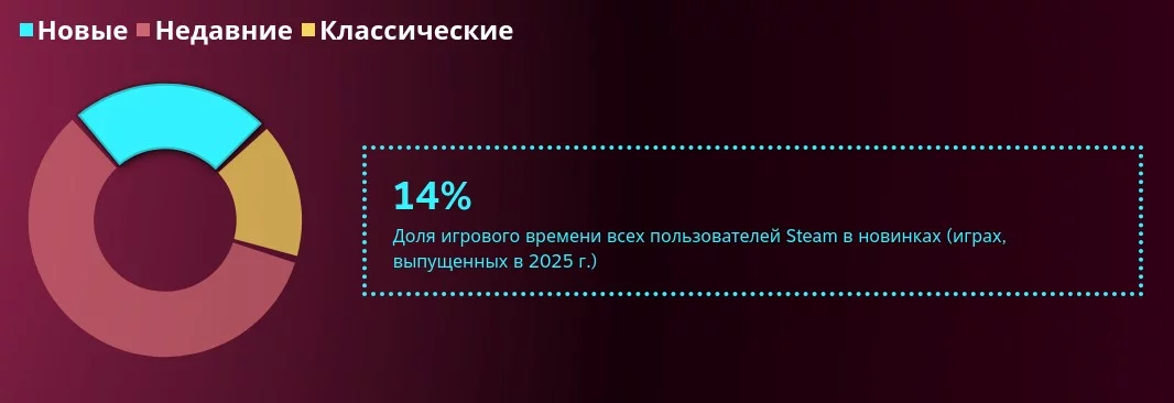 Статистика Steam: лишь 14% игрового времени в 2025 году пришлось на новые релизы